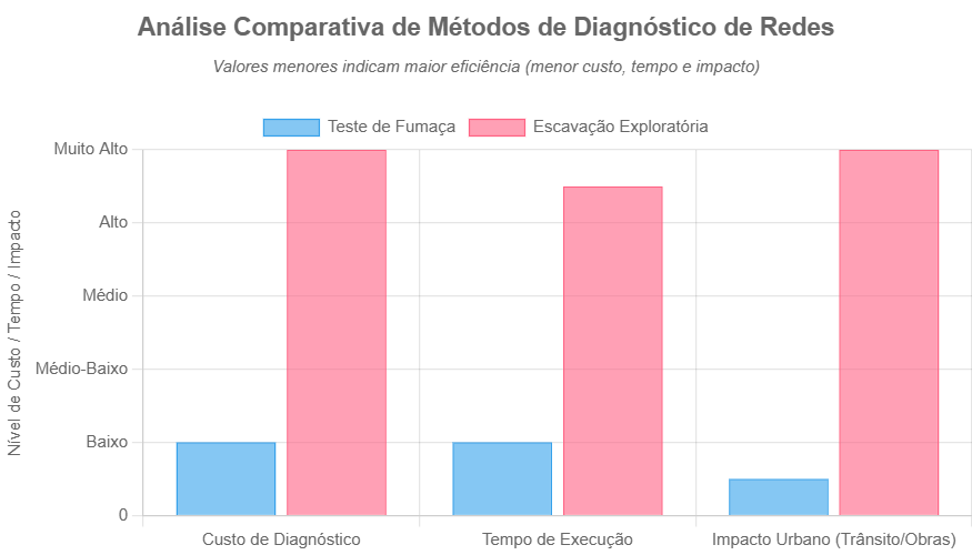 gráfico abaixo ilustra a superioridade do teste de fumaça